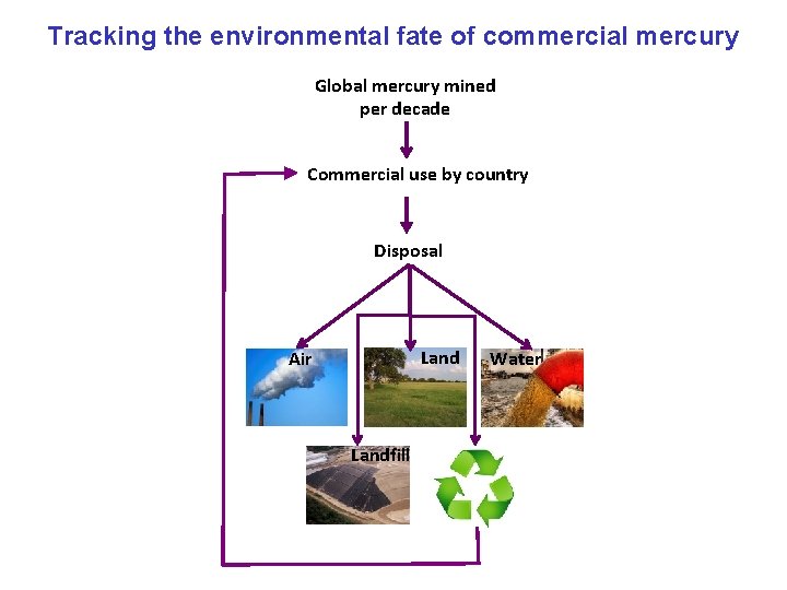 Tracking the environmental fate of commercial mercury Global mercury mined per decade Commercial use