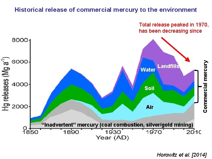 Additional releases from commercial Hg in the context of atmospheric Historical release of commercial