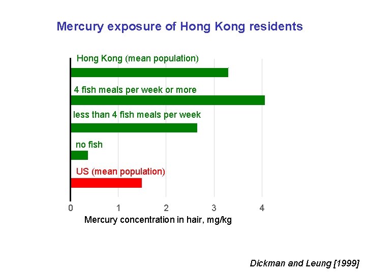 Mercury exposure of Hong Kong residents Hong Kong (mean population) 4 fish meals per