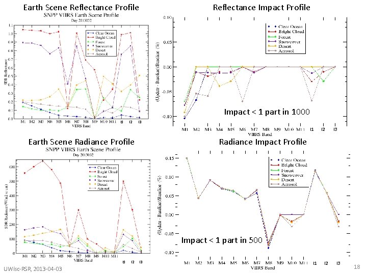 Earth Scene Reflectance Profile Reflectance Impact Profile Impact < 1 part in 1000 I