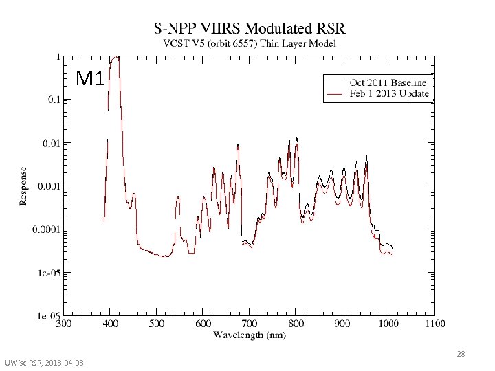 M 1 UWisc-RSR, 2013 -04 -03 28 