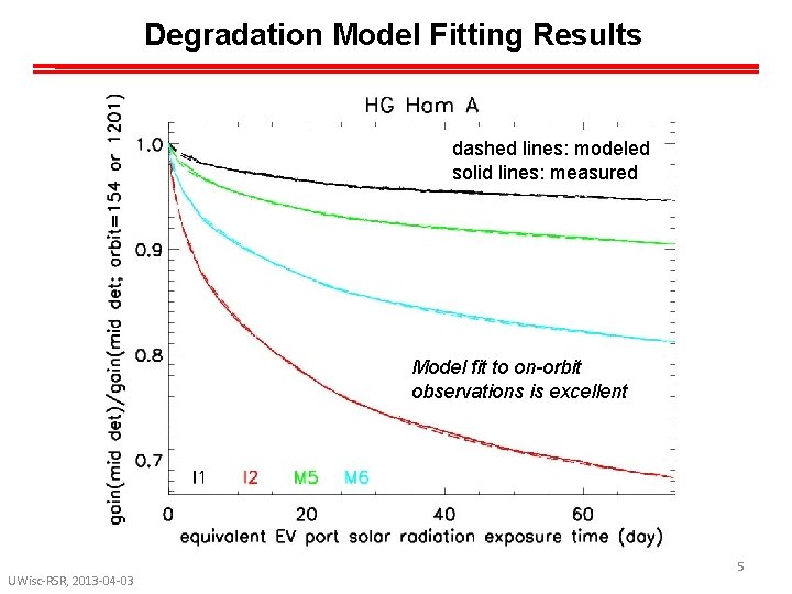 Degradation Model Fitting Results dashed lines: modeled solid lines: measured Model fit to on-orbit