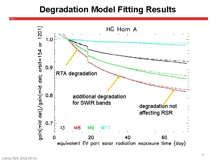 Degradation Model Fitting Results RTA degradation additional degradation for SWIR bands UWisc-RSR, 2013 -04