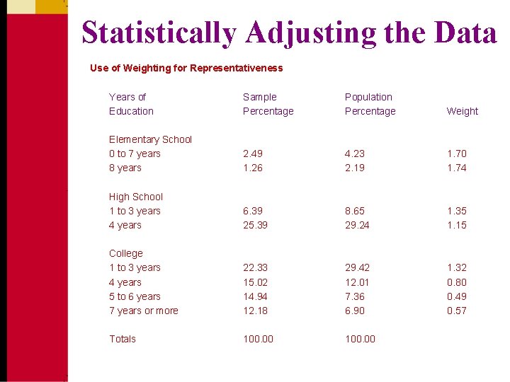 Statistically Adjusting the Data Use of Weighting for Representativeness Years of Sample Education Percentage