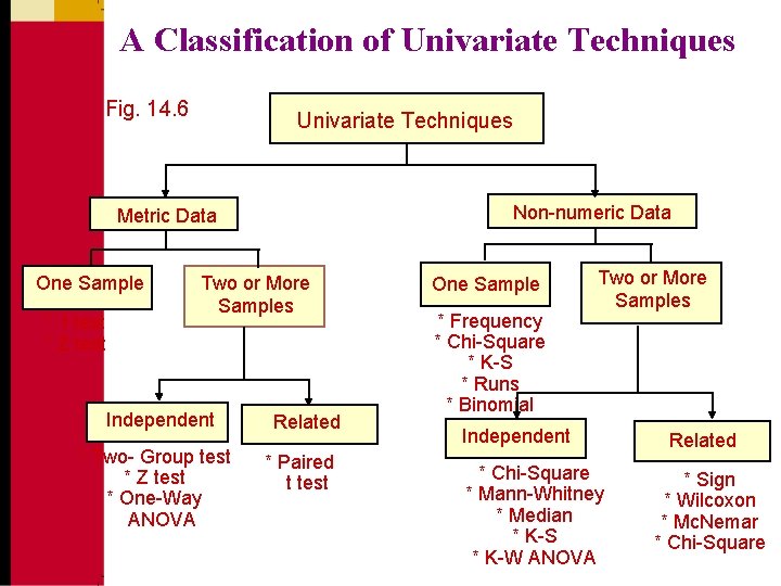 A Classification of Univariate Techniques Fig. 14. 6 Univariate Techniques Non-numeric Data Metric Data