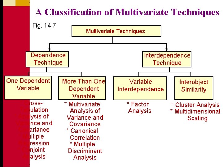 A Classification of Multivariate Techniques Fig. 14. 7 Multivariate Techniques Dependence Technique One Dependent