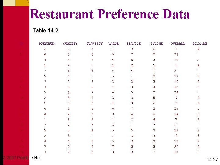 Restaurant Preference Data Table 14. 2 © 2007 Prentice Hall 14 -27 