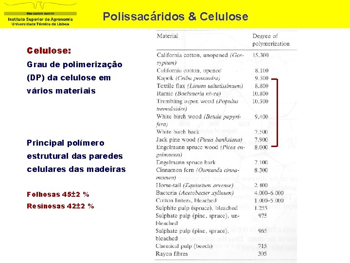 Polissacáridos & Celulose: Grau de polimerização (DP) da celulose em vários materiais Principal polímero
