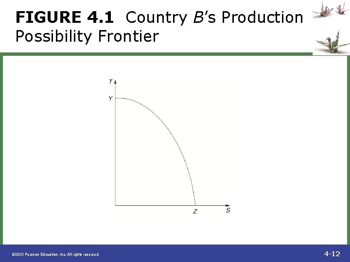 FIGURE 4. 1 Country B’s Production Possibility Frontier © 2013 Pearson Education, Inc. All