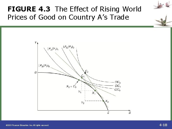 FIGURE 4. 3 The Effect of Rising World Prices of Good on Country A’s