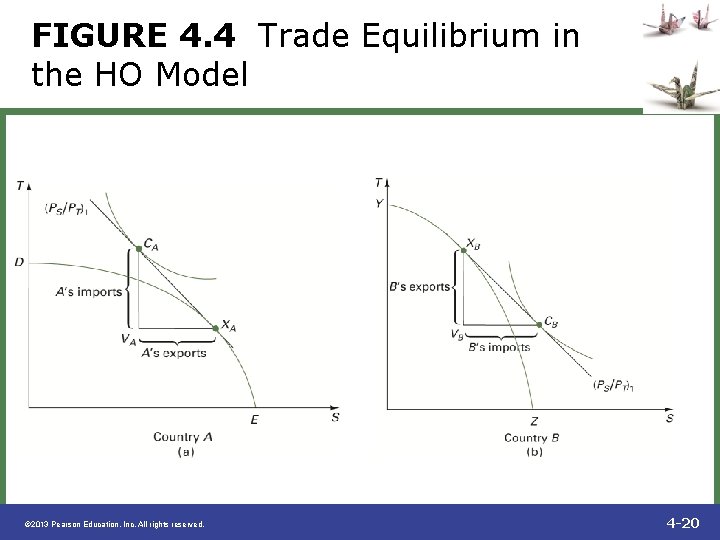 FIGURE 4. 4 Trade Equilibrium in the HO Model © 2013 Pearson Education, Inc.