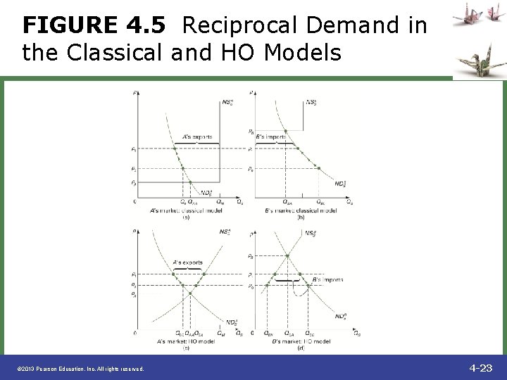 FIGURE 4. 5 Reciprocal Demand in the Classical and HO Models © 2013 Pearson