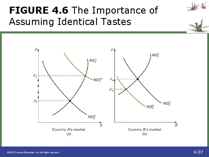 FIGURE 4. 6 The Importance of Assuming Identical Tastes © 2013 Pearson Education, Inc.