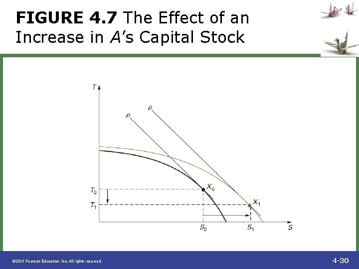 FIGURE 4. 7 The Effect of an Increase in A’s Capital Stock © 2013