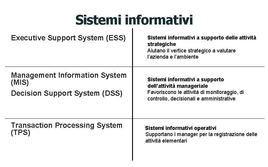 Sistemi informativi Executive Support System (ESS) Management Information System (MIS) Decision Support System (DSS)