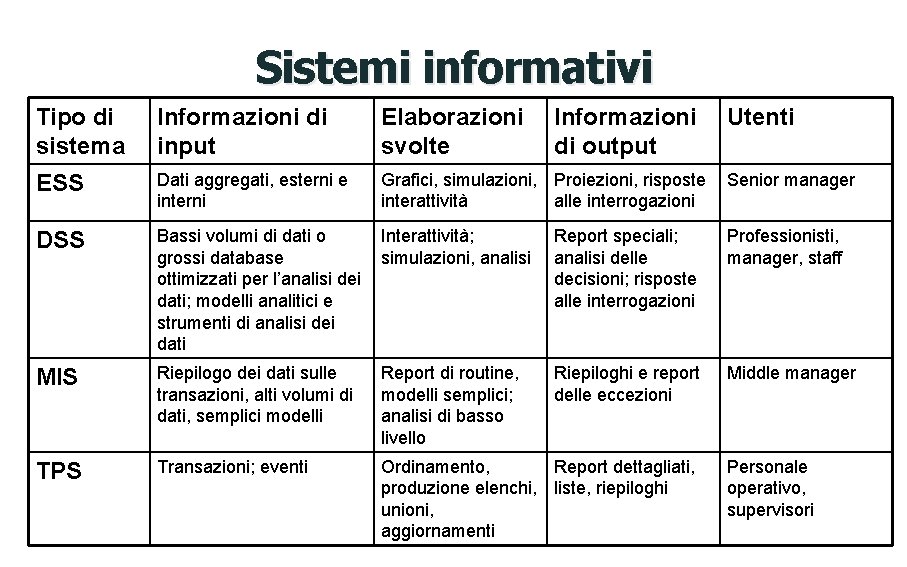Sistemi informativi Tipo di sistema Informazioni di input Elaborazioni svolte Informazioni di output Utenti