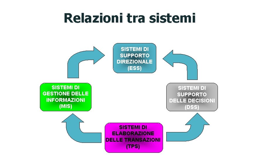 Relazioni tra sistemi SISTEMI DI SUPPORTO DIREZIONALE (ESS) SISTEMI DI GESTIONE DELLE INFORMAZIONI (MIS)