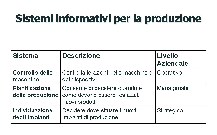 Sistemi informativi per la produzione Sistema Descrizione Controllo delle macchine Controlla le azioni delle