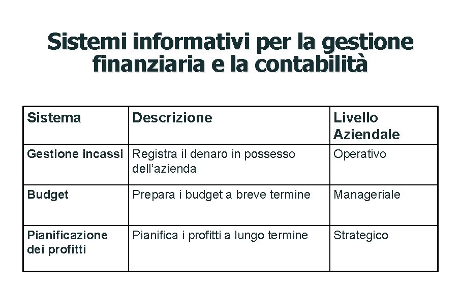 Sistemi informativi per la gestione finanziaria e la contabilità Sistema Descrizione Livello Aziendale Gestione