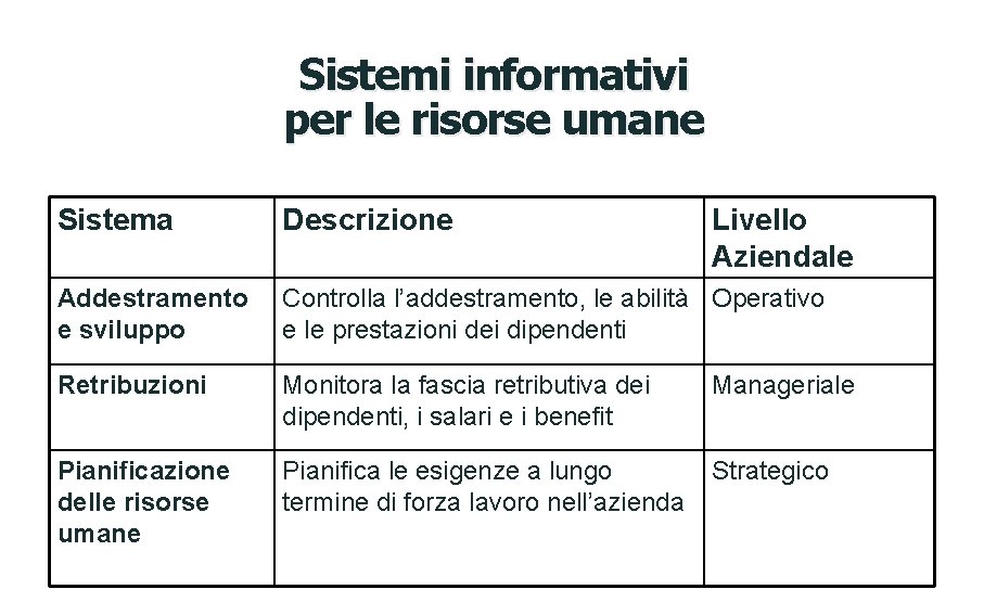 Sistemi informativi per le risorse umane Sistema Descrizione Livello Aziendale Addestramento e sviluppo Controlla