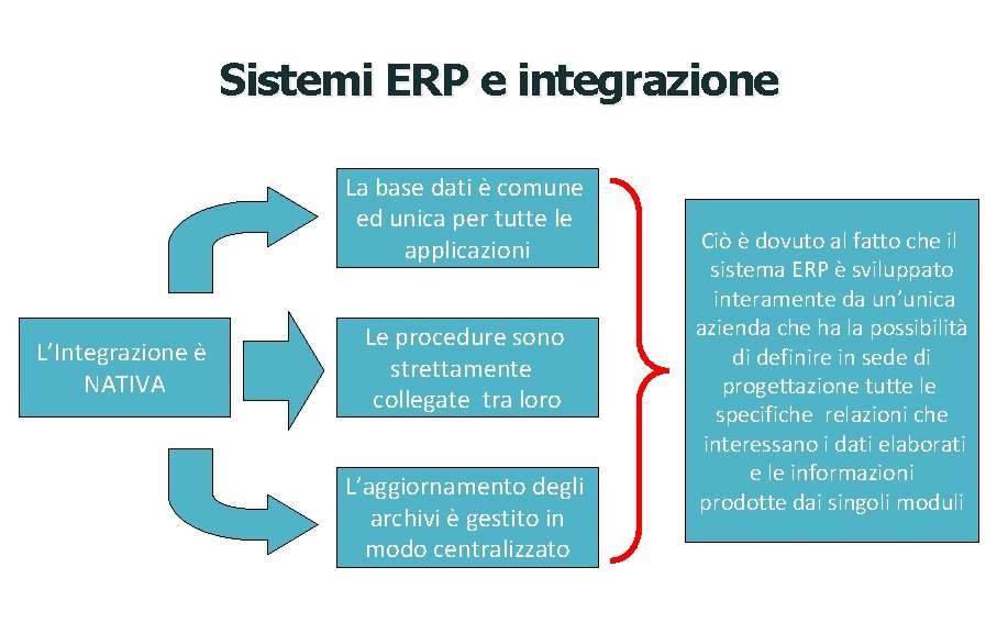 Sistemi ERP e integrazione La base dati è comune ed unica per tutte le