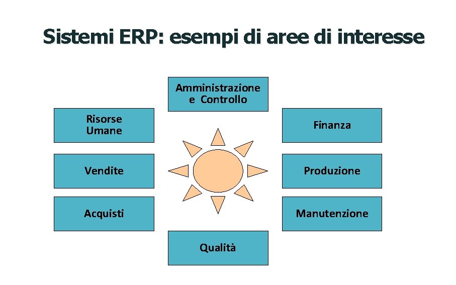 Sistemi ERP: esempi di aree di interesse Amministrazione e Controllo Risorse Umane Finanza Vendite
