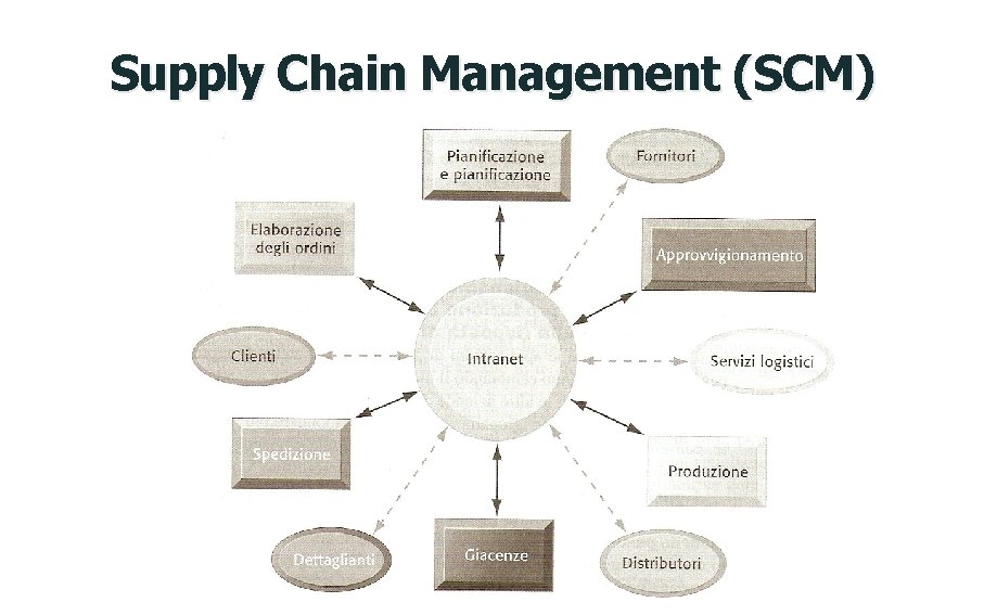 Supply Chain Management (SCM) Fig. 11. 6 pag 475 