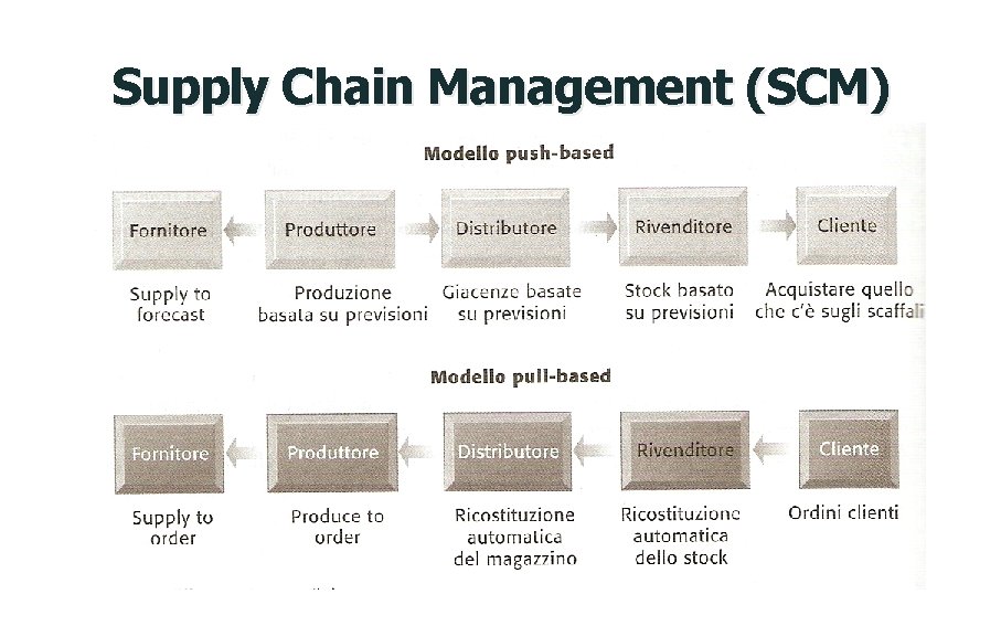 Supply Chain Management (SCM) Fig. 11. 7 pag 476 
