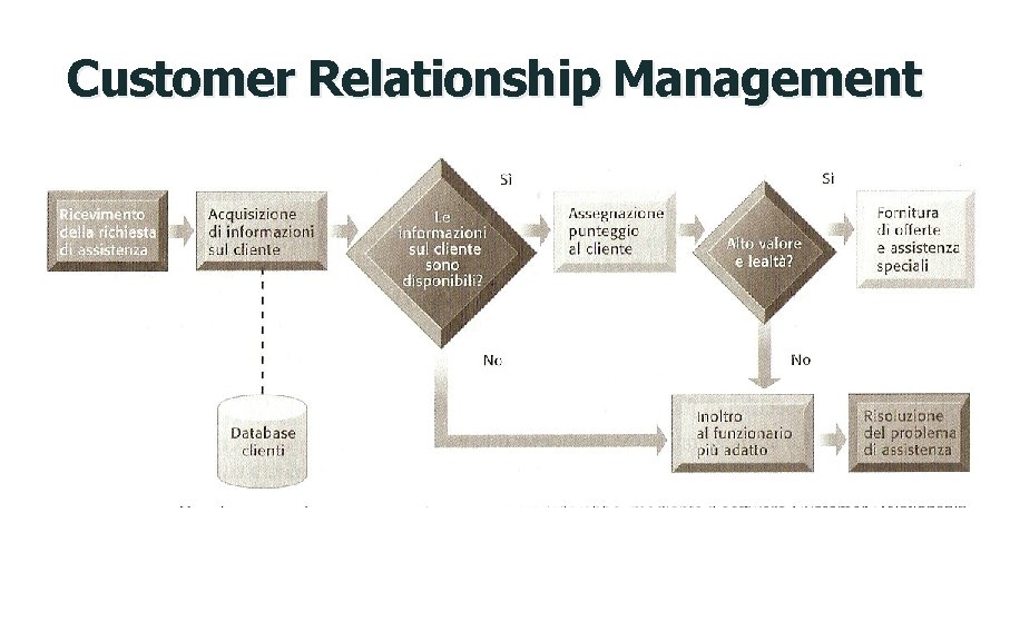 Customer Relationship Management Fig. 11. 10 pag 483 