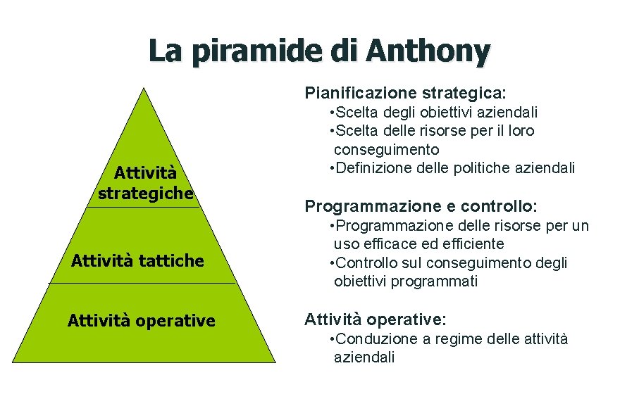 La piramide di Anthony Pianificazione strategica: Attività strategiche Attività tattiche Attività operative • Scelta