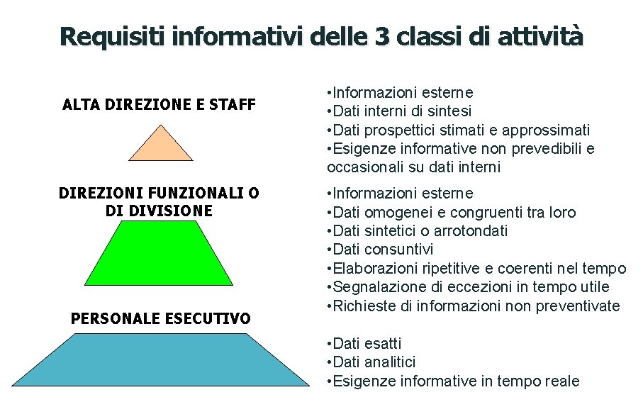 Requisiti informativi delle 3 classi di attività ALTA DIREZIONE E STAFF DIREZIONI FUNZIONALI O