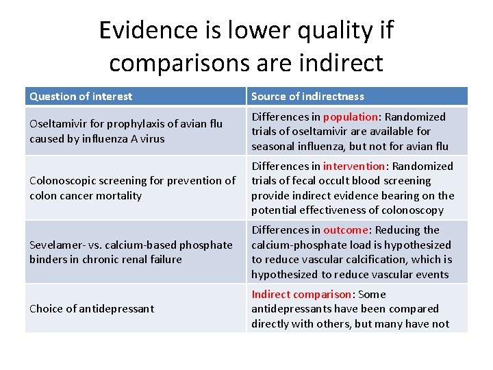 Evidence is lower quality if comparisons are indirect Question of interest Source of indirectness