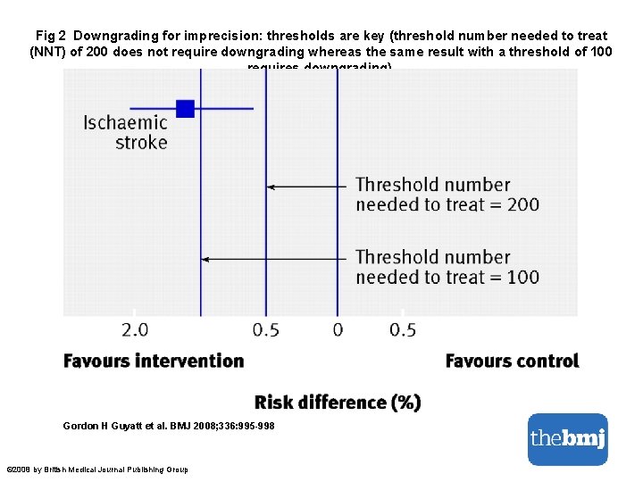 Fig 2 Downgrading for imprecision: thresholds are key (threshold number needed to treat (NNT) of