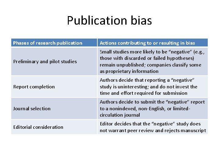 Publication bias Phases of research publication Actions contributing to or resulting in bias Preliminary