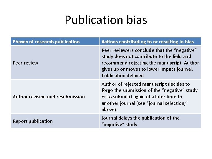 Publication bias Phases of research publication Actions contributing to or resulting in bias Peer