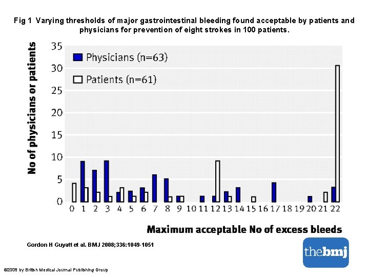 Fig 1 Varying thresholds of major gastrointestinal bleeding found acceptable by patients and physicians for