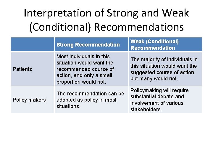Interpretation of Strong and Weak (Conditional) Recommendations Strong Recommendation Weak (Conditional) Recommendation Patients Most