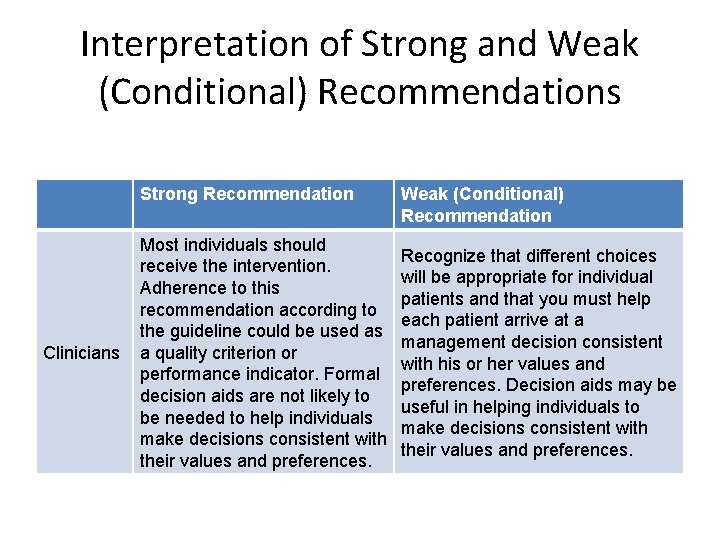 Interpretation of Strong and Weak (Conditional) Recommendations Strong Recommendation Most individuals should receive the