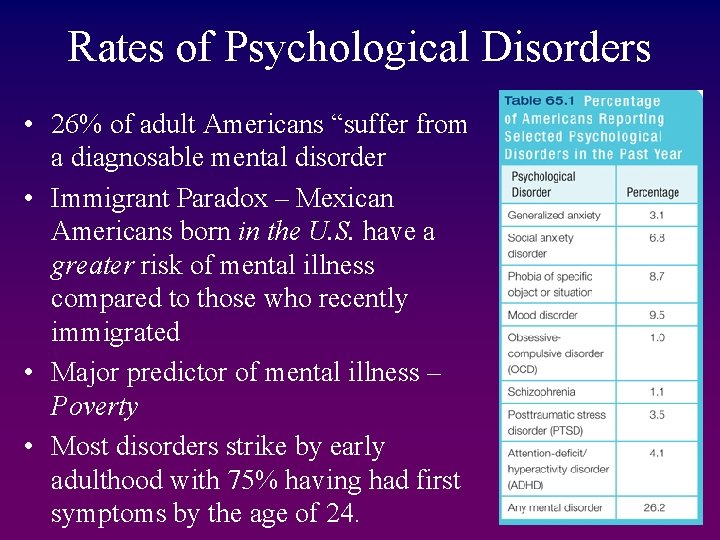 Rates of Psychological Disorders • 26% of adult Americans “suffer from a diagnosable mental