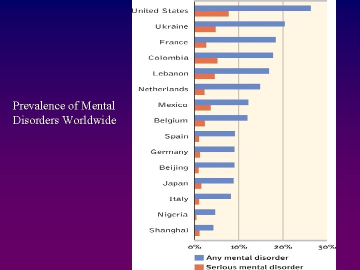 Prevalence of Mental Disorders Worldwide 