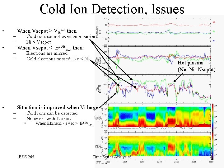 Cold Ion Detection, Issues • • • – – – When Vscpot > Vthion