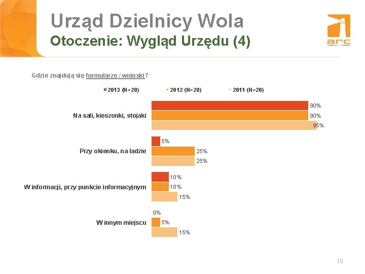 Urząd Dzielnicy Wola Tytuł slajdu Otoczenie: Wygląd Urzędu (4) Gdzie znajdują się formularze /