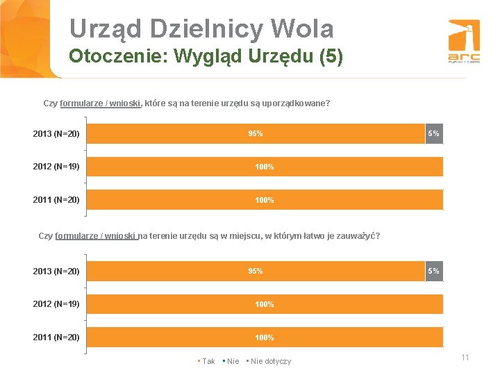 Urząd Dzielnicy Wola Tytuł slajdu Otoczenie: Wygląd Urzędu (5) Czy formularze / wnioski, które