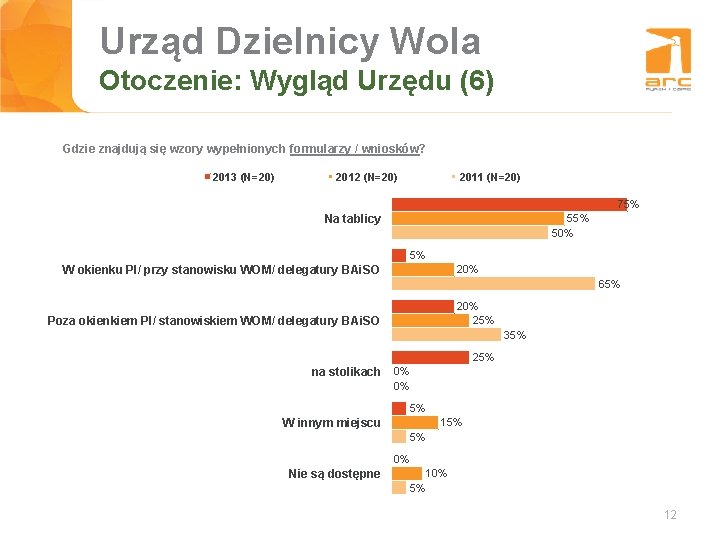 Urząd Dzielnicy Wola Tytuł slajdu Otoczenie: Wygląd Urzędu (6) Gdzie znajdują się wzory wypełnionych