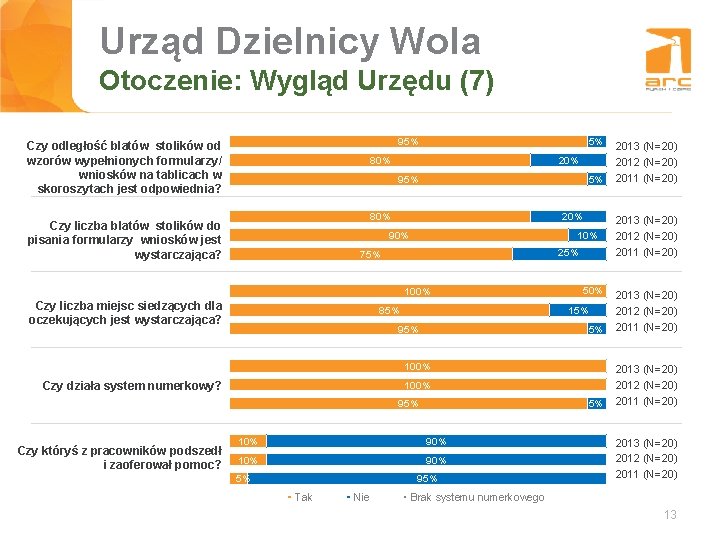 Urząd Dzielnicy Wola Tytuł slajdu Otoczenie: Wygląd Urzędu (7) 95% Czy odległość blatów stolików