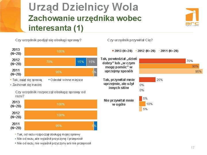 Urząd Dzielnicy Wola Tytuł slajdu Zachowanie urzędnika wobec interesanta (1) Czy urzędnik podjął się