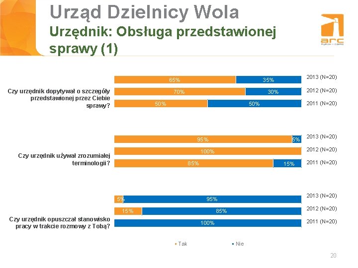 Urząd Dzielnicy Wola Tytuł slajdu Urzędnik: Obsługa przedstawionej sprawy (1) 65% Czy urzędnik dopytywał