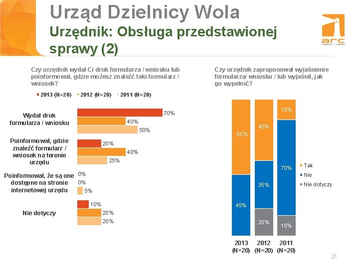 Urząd Dzielnicy Wola Tytuł slajdu Urzędnik: Obsługa przedstawionej sprawy (2) Czy urzędnik wydał Ci