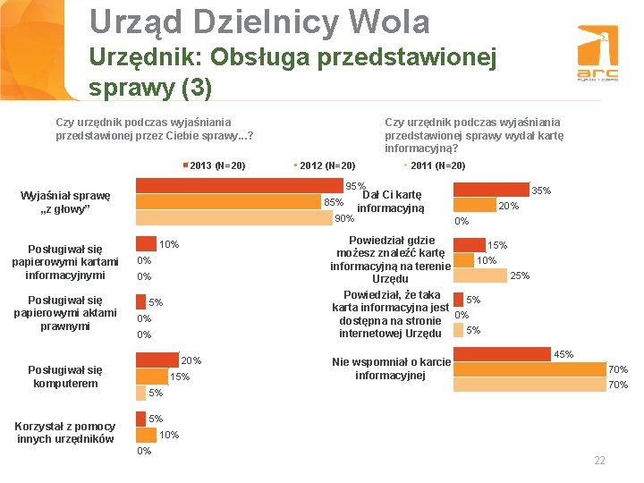 Urząd Dzielnicy Wola Tytuł slajdu Urzędnik: Obsługa przedstawionej sprawy (3) Czy urzędnik podczas wyjaśniania