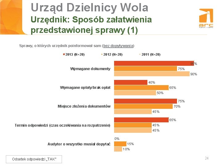 Urząd Dzielnicy Wola Tytuł slajdu Urzędnik: Sposób załatwienia przedstawionej sprawy (1) Sprawy, o których